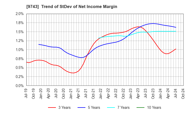 9743 TANSEISHA CO.,LTD.: Trend of StDev of Net Income Margin