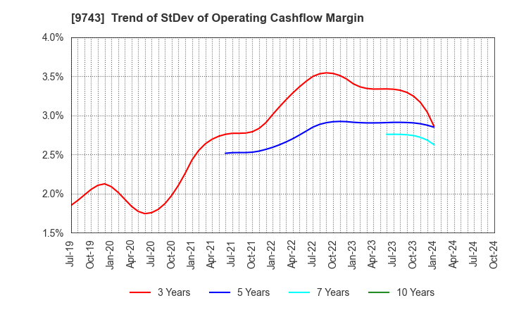 9743 TANSEISHA CO.,LTD.: Trend of StDev of Operating Cashflow Margin