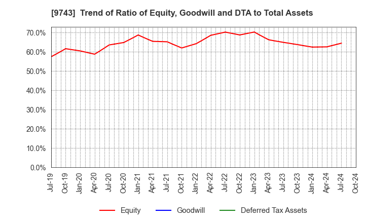 9743 TANSEISHA CO.,LTD.: Trend of Ratio of Equity, Goodwill and DTA to Total Assets