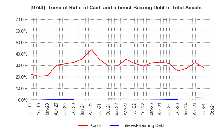 9743 TANSEISHA CO.,LTD.: Trend of Ratio of Cash and Interest-Bearing Debt to Total Assets