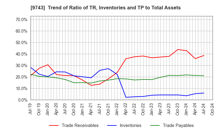 9743 TANSEISHA CO.,LTD.: Trend of Ratio of TR, Inventories and TP to Total Assets