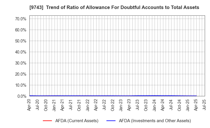 9743 TANSEISHA CO.,LTD.: Trend of Ratio of Allowance For Doubtful Accounts to Total Assets