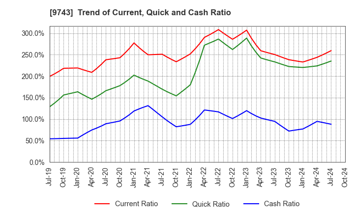 9743 TANSEISHA CO.,LTD.: Trend of Current, Quick and Cash Ratio