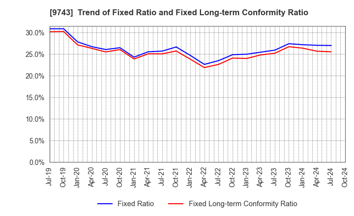 9743 TANSEISHA CO.,LTD.: Trend of Fixed Ratio and Fixed Long-term Conformity Ratio