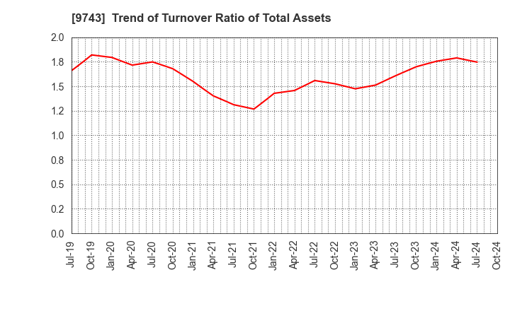 9743 TANSEISHA CO.,LTD.: Trend of Turnover Ratio of Total Assets