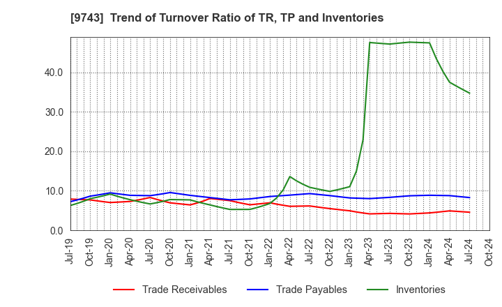 9743 TANSEISHA CO.,LTD.: Trend of Turnover Ratio of TR, TP and Inventories