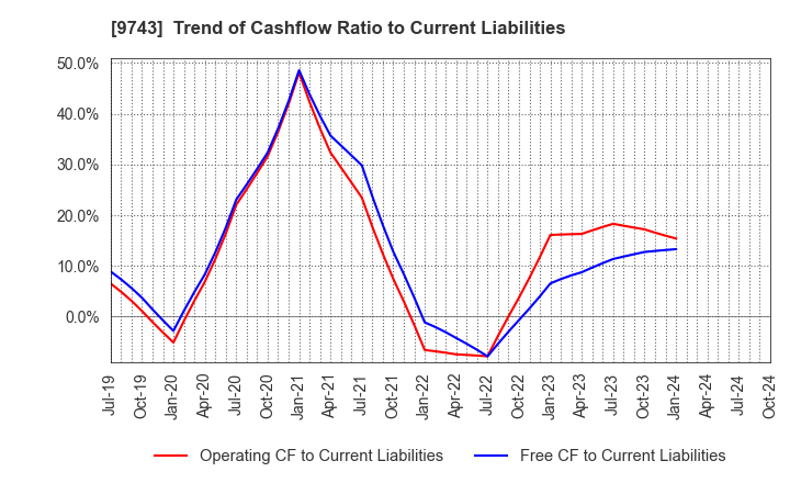 9743 TANSEISHA CO.,LTD.: Trend of Cashflow Ratio to Current Liabilities