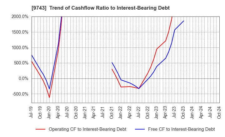 9743 TANSEISHA CO.,LTD.: Trend of Cashflow Ratio to Interest-Bearing Debt