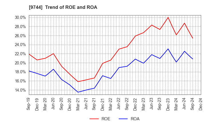 9744 MEITEC Group Holdings Inc.: Trend of ROE and ROA