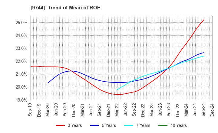 9744 MEITEC Group Holdings Inc.: Trend of Mean of ROE