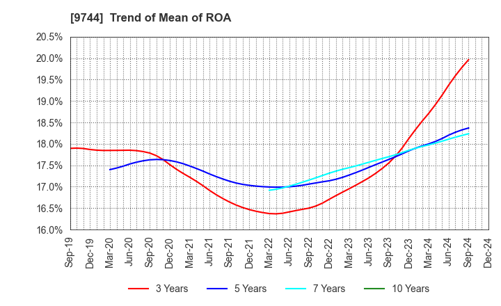 9744 MEITEC Group Holdings Inc.: Trend of Mean of ROA