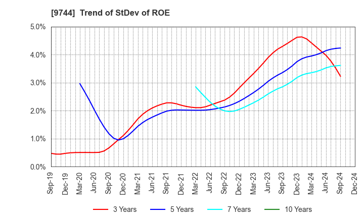 9744 MEITEC Group Holdings Inc.: Trend of StDev of ROE