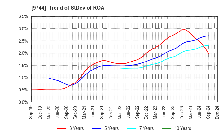 9744 MEITEC Group Holdings Inc.: Trend of StDev of ROA