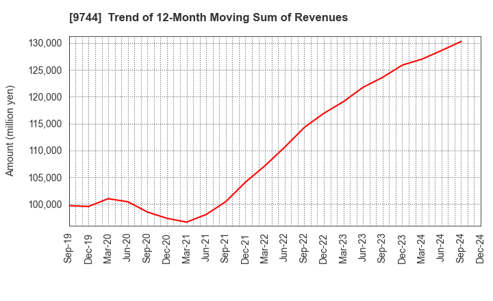 9744 MEITEC Group Holdings Inc.: Trend of 12-Month Moving Sum of Revenues