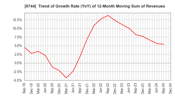 9744 MEITEC Group Holdings Inc.: Trend of Growth Rate (YoY) of 12-Month Moving Sum of Revenues