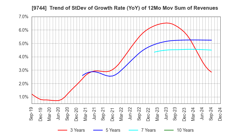 9744 MEITEC Group Holdings Inc.: Trend of StDev of Growth Rate (YoY) of 12Mo Mov Sum of Revenues