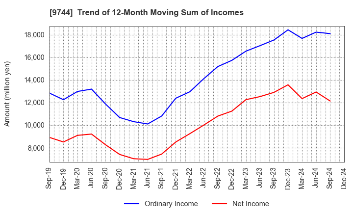 9744 MEITEC Group Holdings Inc.: Trend of 12-Month Moving Sum of Incomes