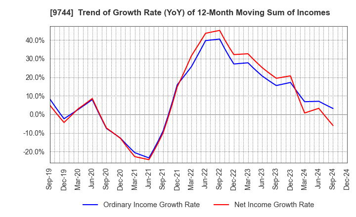 9744 MEITEC Group Holdings Inc.: Trend of Growth Rate (YoY) of 12-Month Moving Sum of Incomes