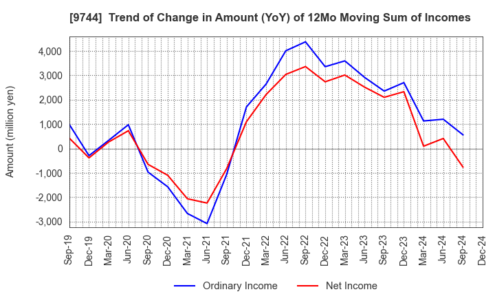 9744 MEITEC Group Holdings Inc.: Trend of Change in Amount (YoY) of 12Mo Moving Sum of Incomes