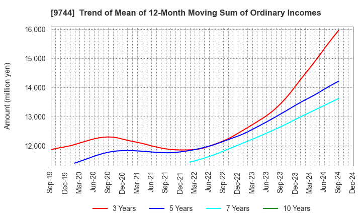 9744 MEITEC Group Holdings Inc.: Trend of Mean of 12-Month Moving Sum of Ordinary Incomes