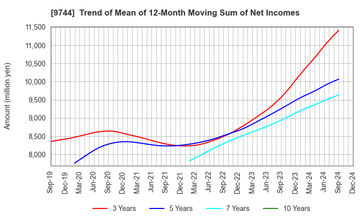 9744 MEITEC Group Holdings Inc.: Trend of Mean of 12-Month Moving Sum of Net Incomes