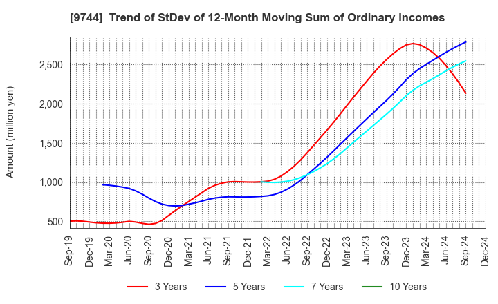 9744 MEITEC Group Holdings Inc.: Trend of StDev of 12-Month Moving Sum of Ordinary Incomes