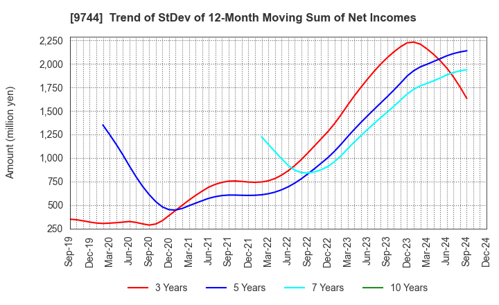 9744 MEITEC Group Holdings Inc.: Trend of StDev of 12-Month Moving Sum of Net Incomes