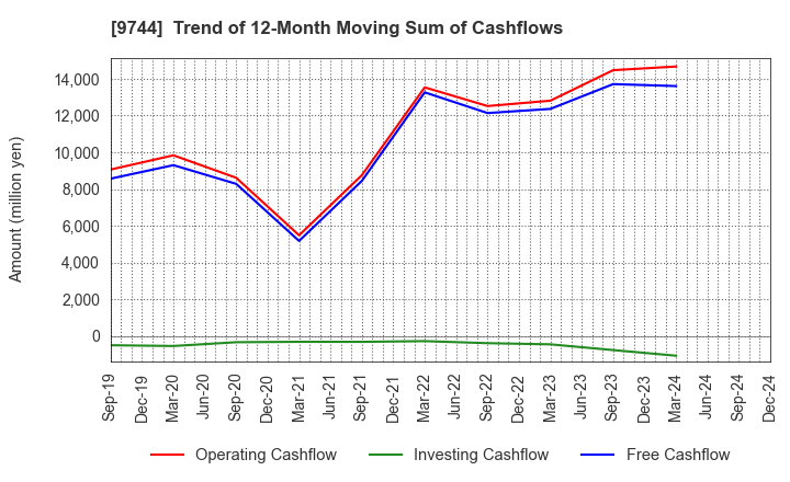 9744 MEITEC Group Holdings Inc.: Trend of 12-Month Moving Sum of Cashflows