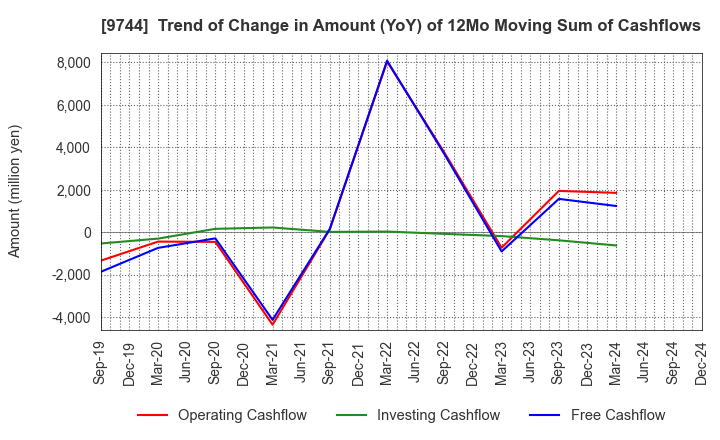 9744 MEITEC Group Holdings Inc.: Trend of Change in Amount (YoY) of 12Mo Moving Sum of Cashflows