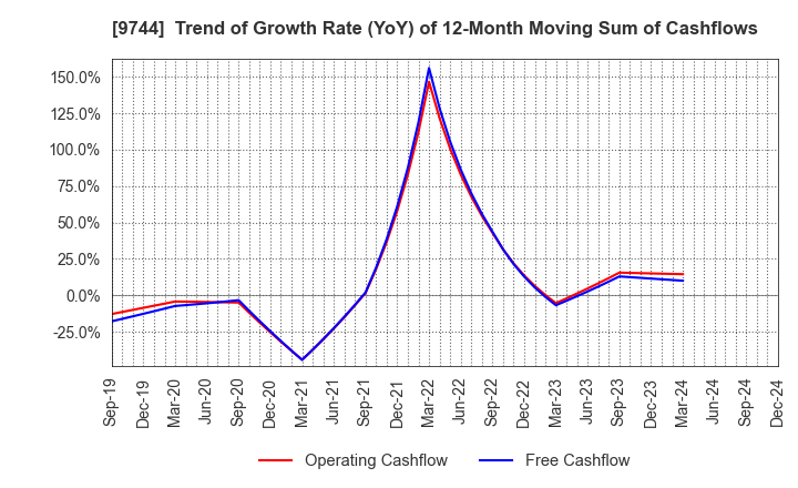 9744 MEITEC Group Holdings Inc.: Trend of Growth Rate (YoY) of 12-Month Moving Sum of Cashflows