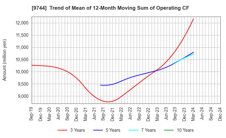 9744 MEITEC Group Holdings Inc.: Trend of Mean of 12-Month Moving Sum of Operating CF