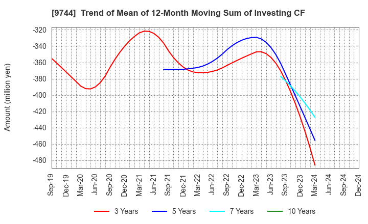 9744 MEITEC Group Holdings Inc.: Trend of Mean of 12-Month Moving Sum of Investing CF