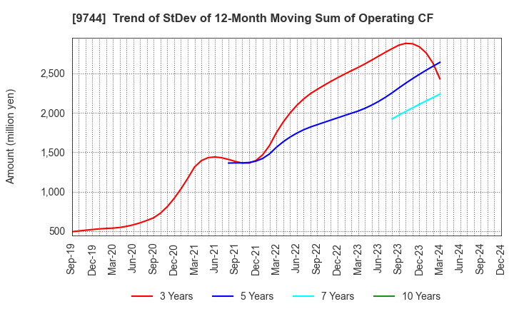 9744 MEITEC Group Holdings Inc.: Trend of StDev of 12-Month Moving Sum of Operating CF