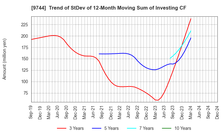 9744 MEITEC Group Holdings Inc.: Trend of StDev of 12-Month Moving Sum of Investing CF