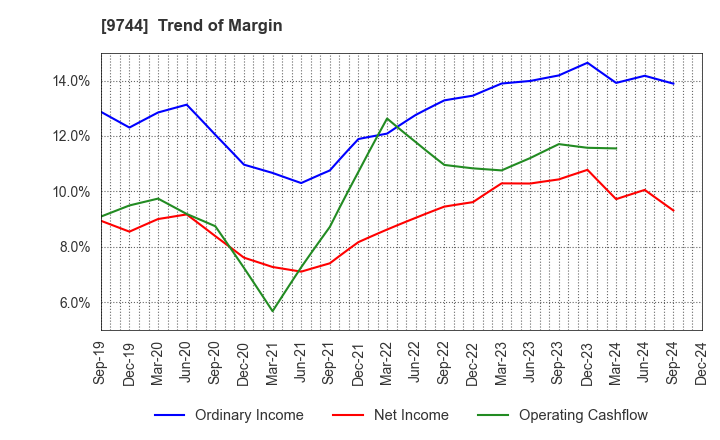 9744 MEITEC Group Holdings Inc.: Trend of Margin