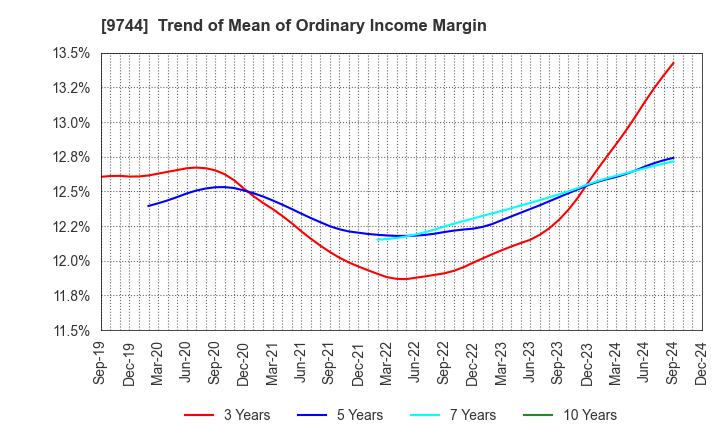 9744 MEITEC Group Holdings Inc.: Trend of Mean of Ordinary Income Margin