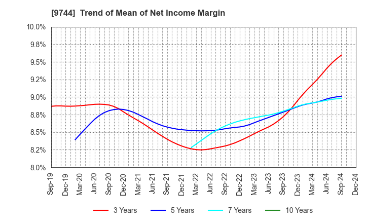 9744 MEITEC Group Holdings Inc.: Trend of Mean of Net Income Margin