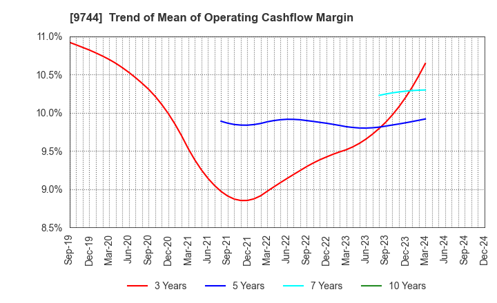 9744 MEITEC Group Holdings Inc.: Trend of Mean of Operating Cashflow Margin