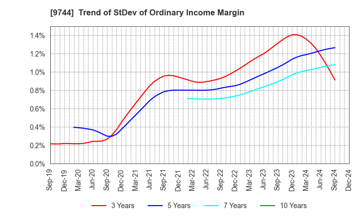 9744 MEITEC Group Holdings Inc.: Trend of StDev of Ordinary Income Margin