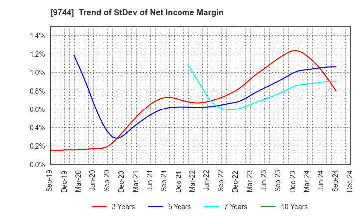 9744 MEITEC Group Holdings Inc.: Trend of StDev of Net Income Margin