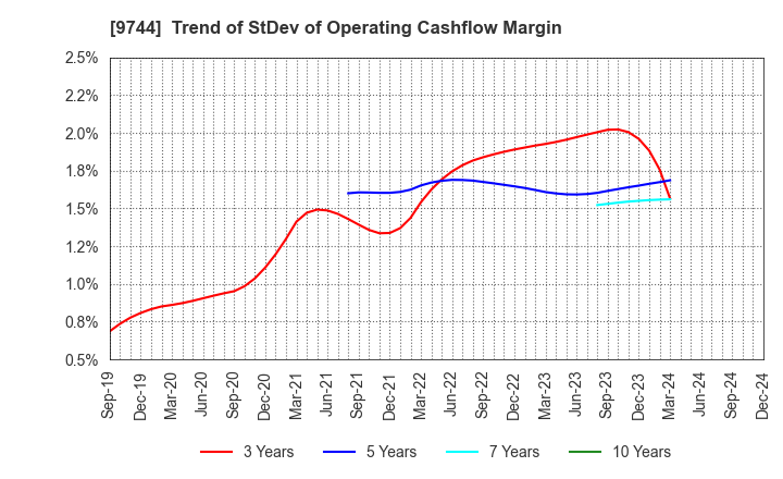 9744 MEITEC Group Holdings Inc.: Trend of StDev of Operating Cashflow Margin