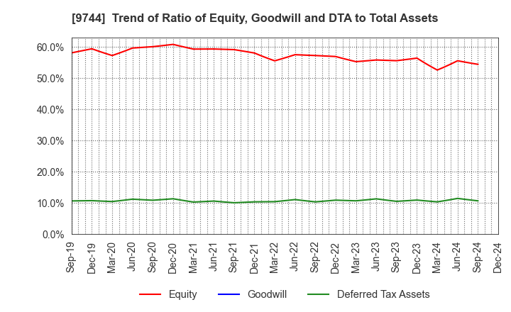 9744 MEITEC Group Holdings Inc.: Trend of Ratio of Equity, Goodwill and DTA to Total Assets