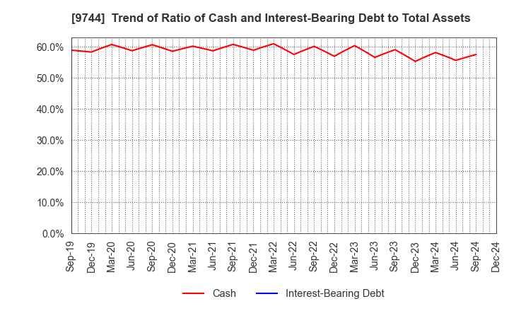 9744 MEITEC Group Holdings Inc.: Trend of Ratio of Cash and Interest-Bearing Debt to Total Assets