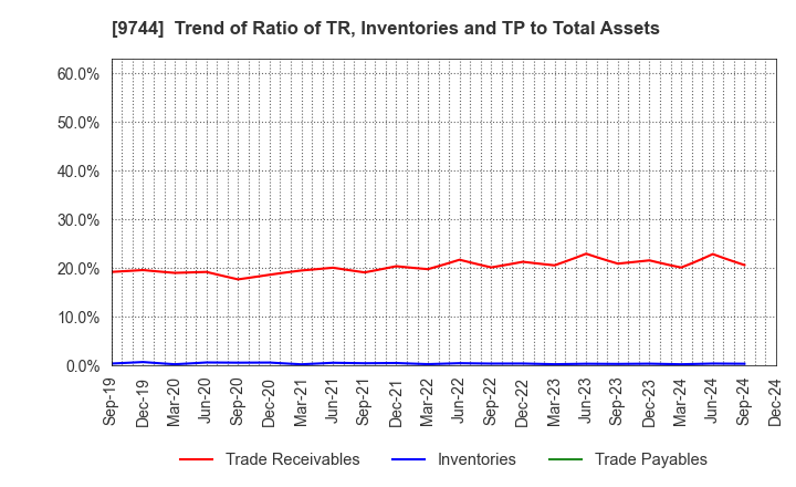 9744 MEITEC Group Holdings Inc.: Trend of Ratio of TR, Inventories and TP to Total Assets