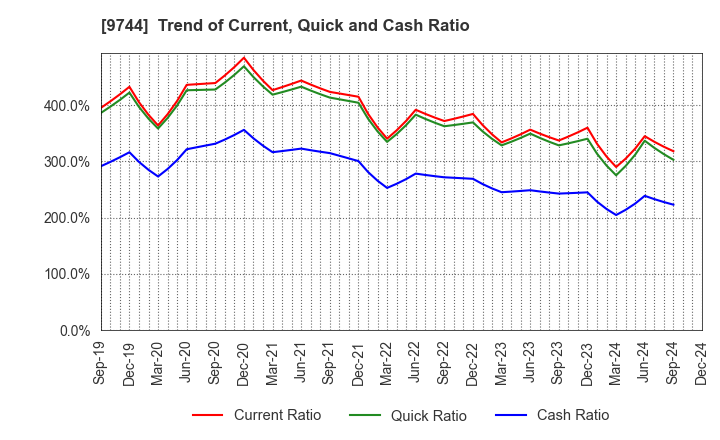 9744 MEITEC Group Holdings Inc.: Trend of Current, Quick and Cash Ratio