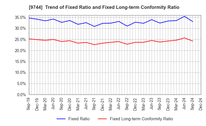 9744 MEITEC Group Holdings Inc.: Trend of Fixed Ratio and Fixed Long-term Conformity Ratio