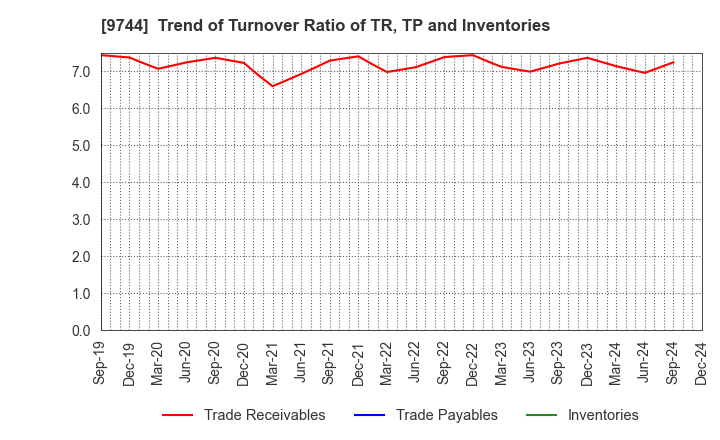 9744 MEITEC Group Holdings Inc.: Trend of Turnover Ratio of TR, TP and Inventories