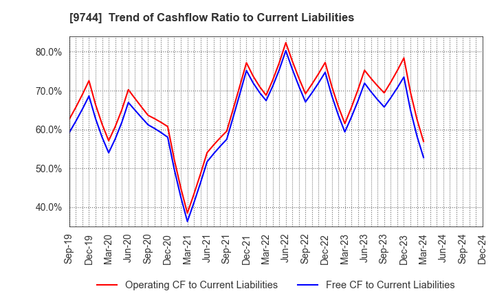 9744 MEITEC Group Holdings Inc.: Trend of Cashflow Ratio to Current Liabilities