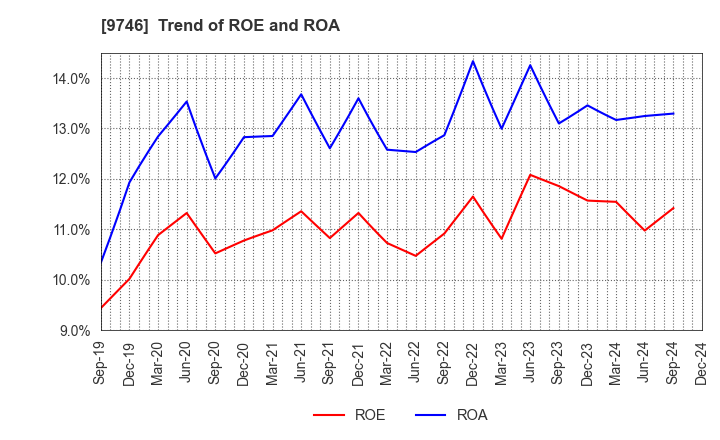 9746 TKC Corporation: Trend of ROE and ROA