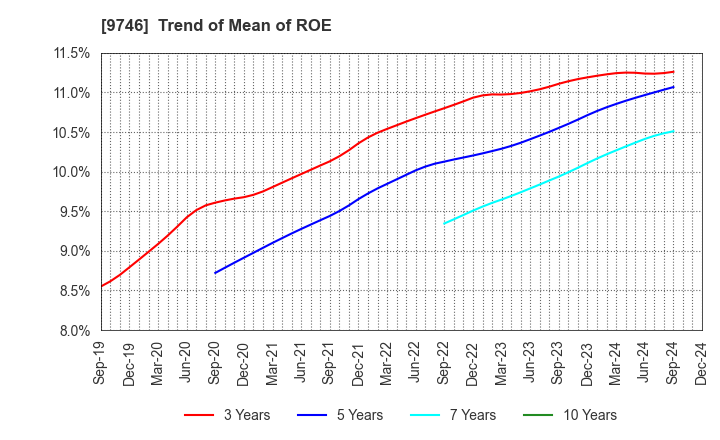 9746 TKC Corporation: Trend of Mean of ROE